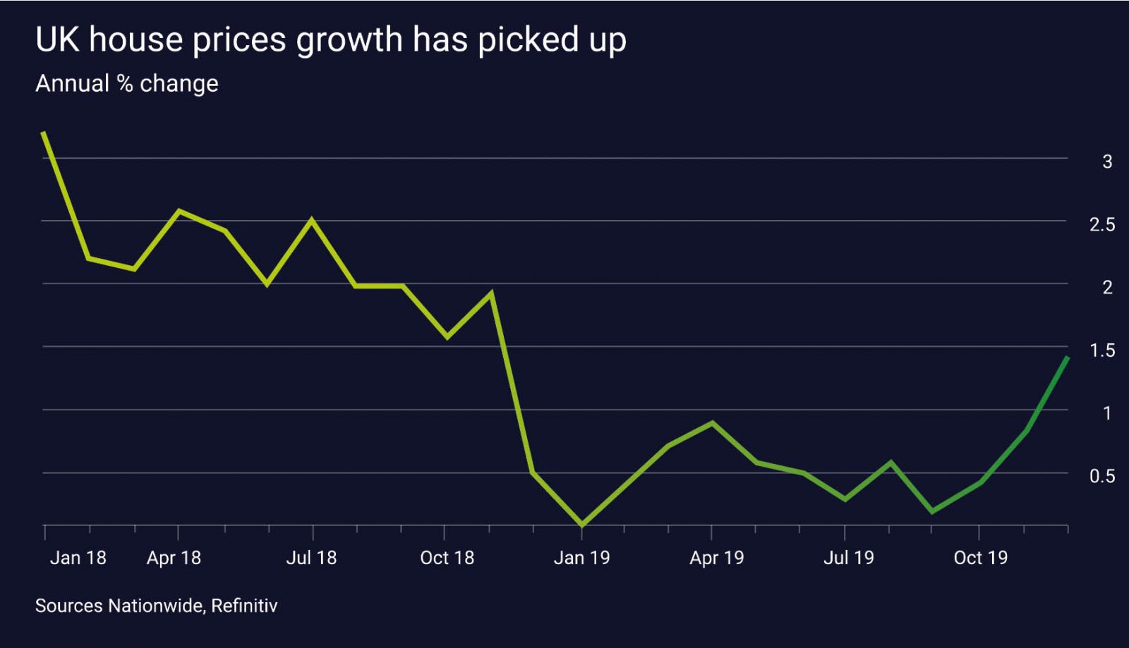 UK house prices 2018-2019 graph