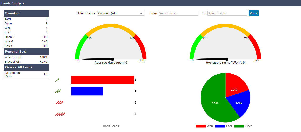 Salestracker - Dashboard Leads Analysis