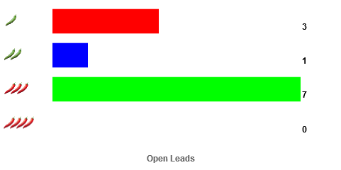 Salestracker Dashboard Leads Ranking