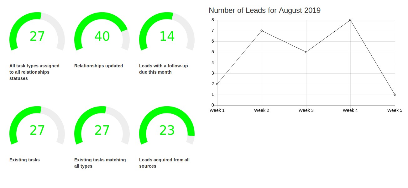 Salestracker - KPI Report Charts