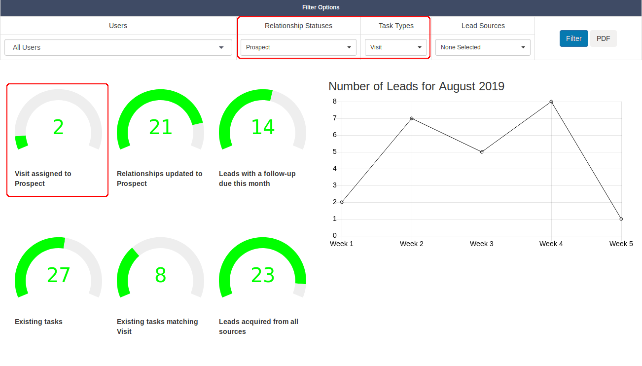 Salestracker - KPI Report Use Case 2