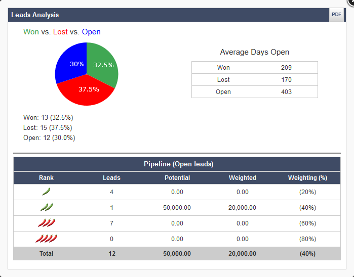 Salestracker - Leads Analysis